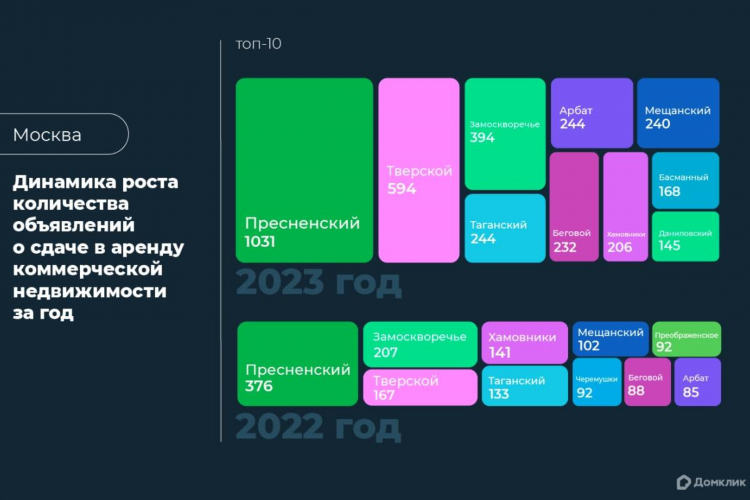 Где разместить объявление о сдаче коммерческой недвижимости