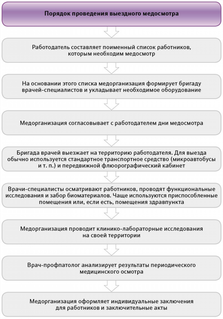 Объявление о прохождении медосмотра