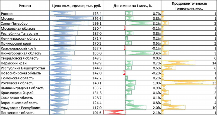 Стоимость объявления на домклик