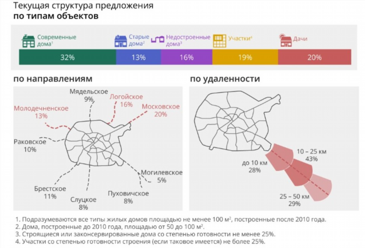 Типы объявлений